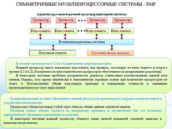 СИММЕТРИЧНЫЕ МУЛЬТИПРОЦЕССОРНЫЕ СИСТЕМЫ - SMP Архитектура симметричной мультипроцессорной системы Процессор Кеш-память Коммуникационная система Основная