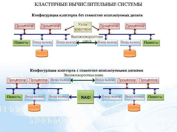 КЛАСТЕРНЫЕ ВЫЧИСЛИТЕЛЬНЫЕ СИСТЕМЫ Конфигурация кластеров без совместно используемых дисков Процессор Память Узлы кластера Процессор