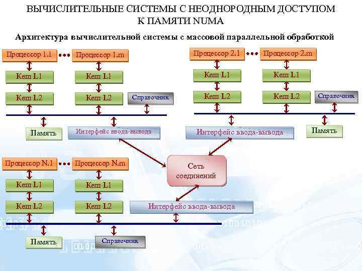 ВЫЧИСЛИТЕЛЬНЫЕ СИСТЕМЫ С НЕОДНОРОДНЫМ ДОСТУПОМ К ПАМЯТИ NUMA Архитектура вычислительной системы с массовой параллельной