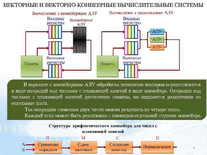 ВЕКТОРНЫЕ И ВЕКТОРНО-КОНВЕЕРНЫЕ ВЫЧИСЛИТЕЛЬНЫЕ СИСТЕМЫ В варианте с конвейерным АЛУ обработка элементов векторов осуществляется