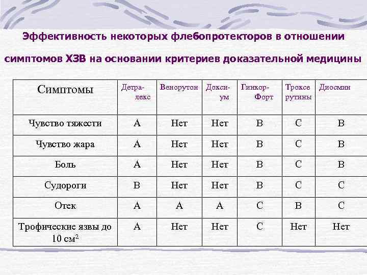 Эффективность некоторых флебопротекторов в отношении симптомов ХЗВ на основании критериев доказательной медицины Симптомы Детралекс