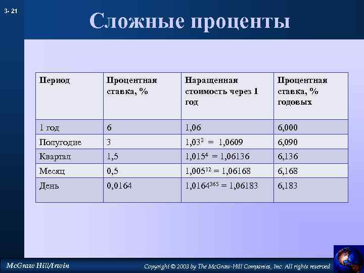 Период без процентов. Периодизация в процентах. 3 Процентный период это. Процентная ставка для периода. Сложная процентная ставка.