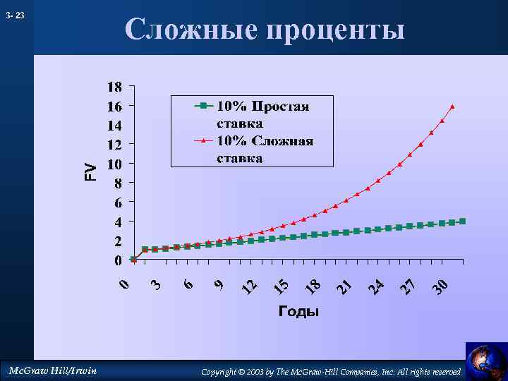 3 - 23 Mc. Graw Hill/Irwin Сложные проценты Copyright © 2003 by The Mc.