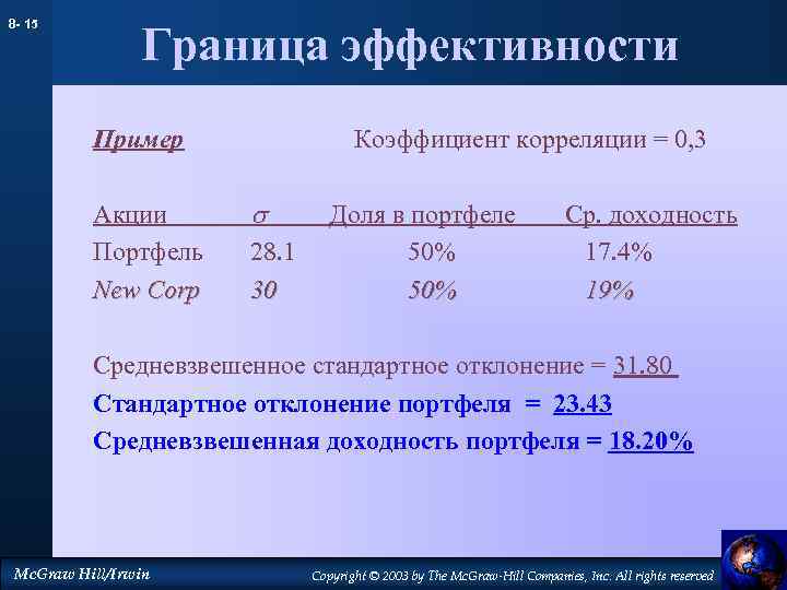8 - 15 Граница эффективности Пример Акции Портфель New Corp Коэффициент корреляции = 0,