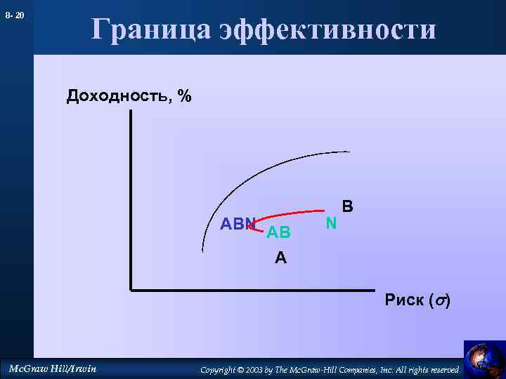 8 - 20 Граница эффективности Доходность, % ABN AB A N B Риск (s)