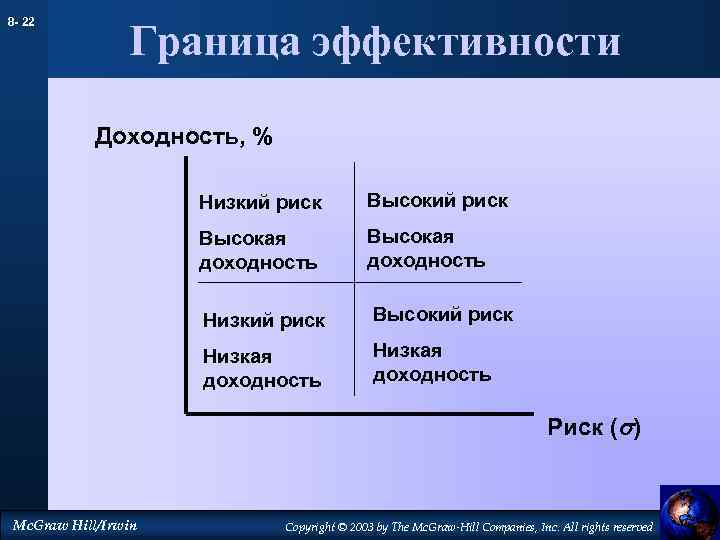 8 - 22 Граница эффективности Доходность, % Низкий риск Высокая доходность Низкий риск Высокий