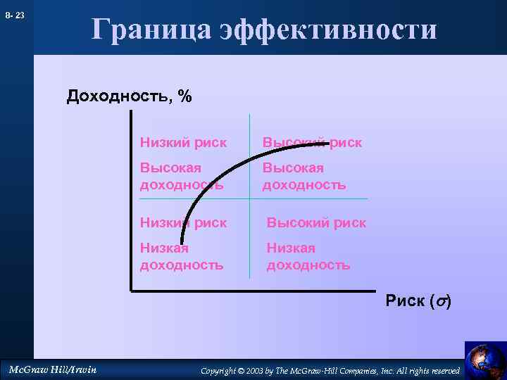 8 - 23 Граница эффективности Доходность, % Низкий риск Высокая доходность Низкий риск Высокий