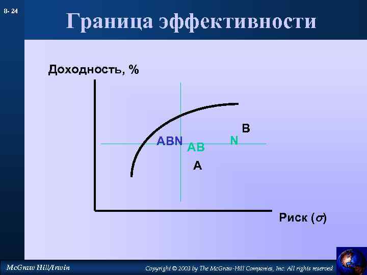8 - 24 Граница эффективности Доходность, % ABN AB A N B Риск (s)