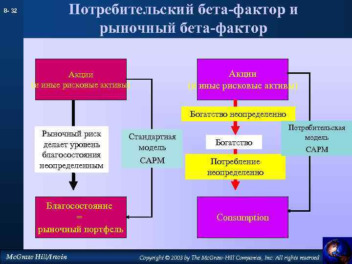 Потребительский бета-фактор и рыночный бета-фактор 8 - 32 Акции (и иные рисковые активы) Богатство