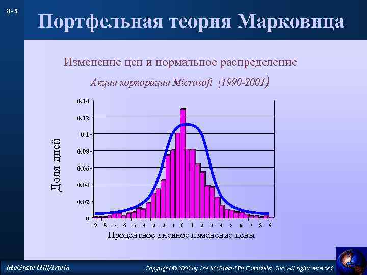 8 - 5 Портфельная теория Марковица Изменение цен и нормальное распределение Доля дней Акции