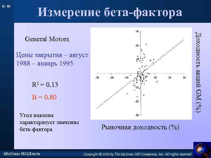 9 - 10 Измерение бета-фактора Доходность акций GM (%) General Motors Цены закрытия –