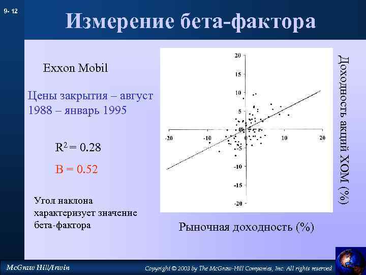 9 - 12 Измерение бета-фактора Доходность акций XOM (%) Exxon Mobil Цены закрытия –