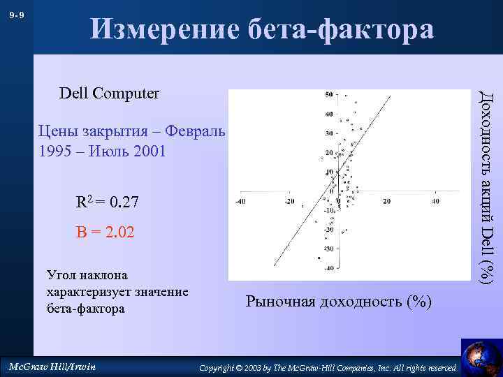 9 - 9 Измерение бета-фактора Доходность акций Dell (%) Dell Computer Цены закрытия –