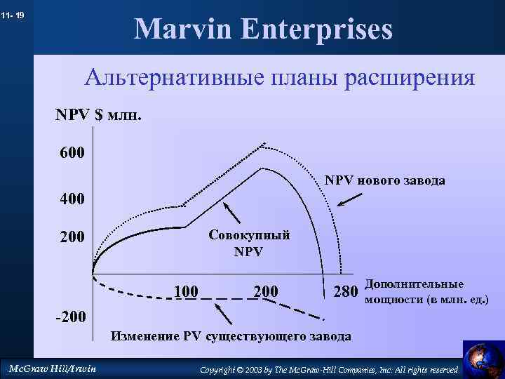 11 - 19 Marvin Enterprises Альтернативные планы расширения NPV $ млн. 600 NPV нового