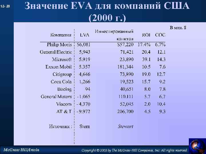 12 - 20 Значение EVA для компаний США (2000 г. ) В млн. $