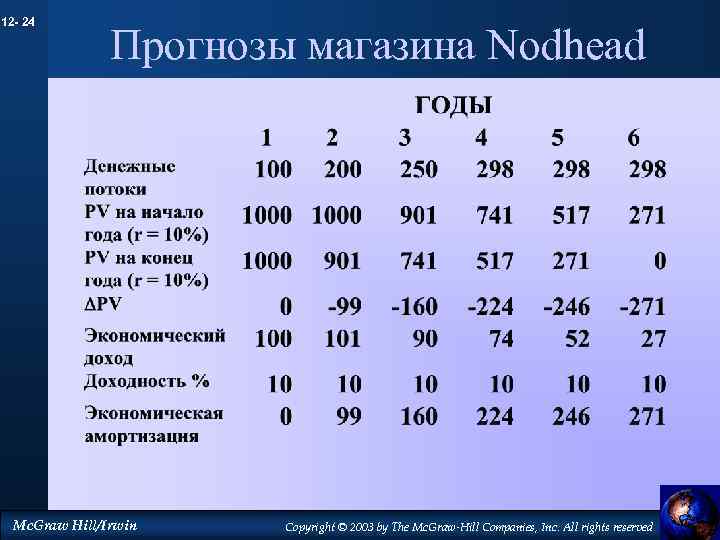 12 - 24 Прогнозы магазина Nodhead Mc. Graw Hill/Irwin Copyright © 2003 by The