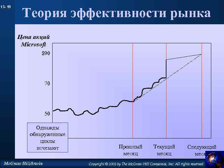 13 - 19 Теория эффективности рынка Цена акций Microsoft $90 70 50 Однажды обнаруженные