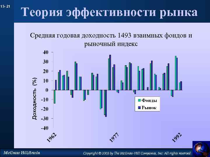 13 - 21 Теория эффективности рынка Средняя годовая доходность 1493 взаимных фондов и рыночный