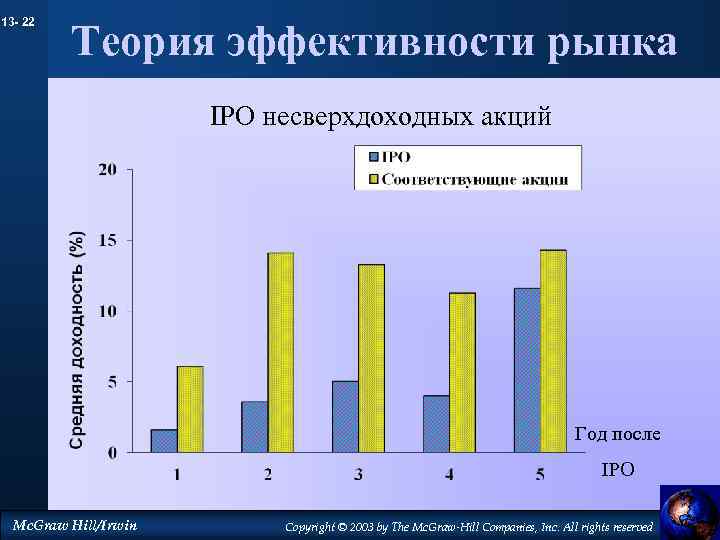 13 - 22 Теория эффективности рынка IPO несверхдоходных акций Год после IPO Mc. Graw