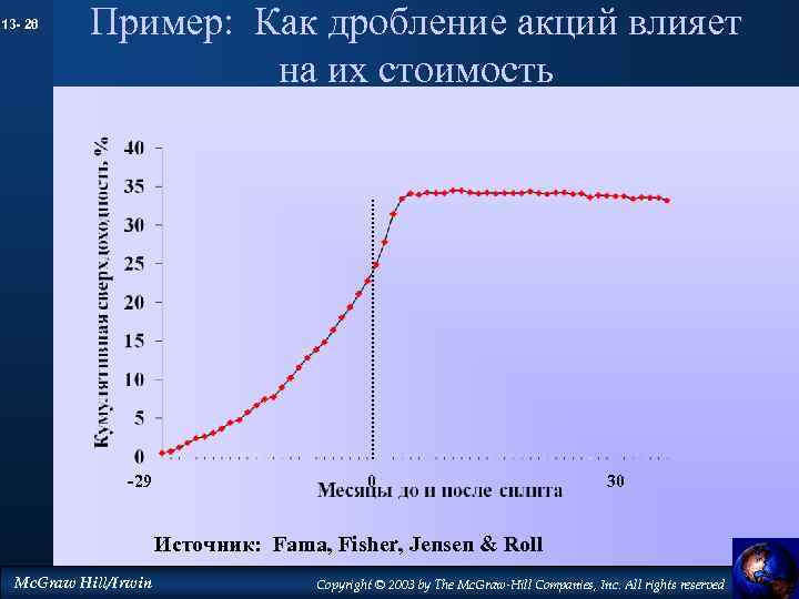 13 - 26 Пример: Как дробление акций влияет на их стоимость -29 0 30