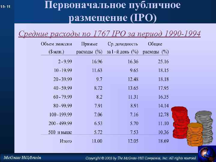 Первоначальное публичное размещение (IPO) 15 - 11 Средние расходы по 1767 IPO за период