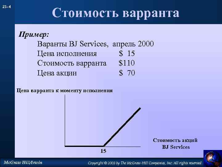 23 - 4 Стоимость варранта Пример: Варанты BJ Services, апрель 2000 Цена исполнения $