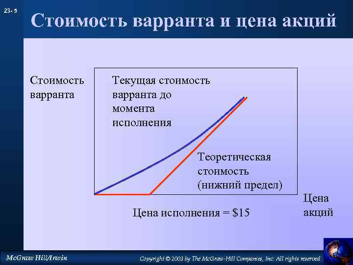 23 - 5 Стоимость варранта и цена акций Стоимость варранта Текущая стоимость варранта до