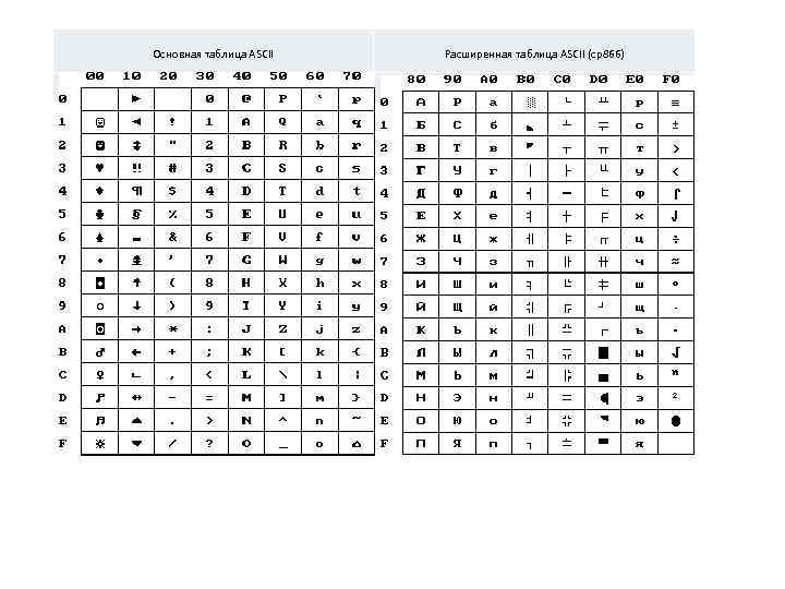 Основная таблица ASCII Расширенная таблица ASCII (cp 866) 