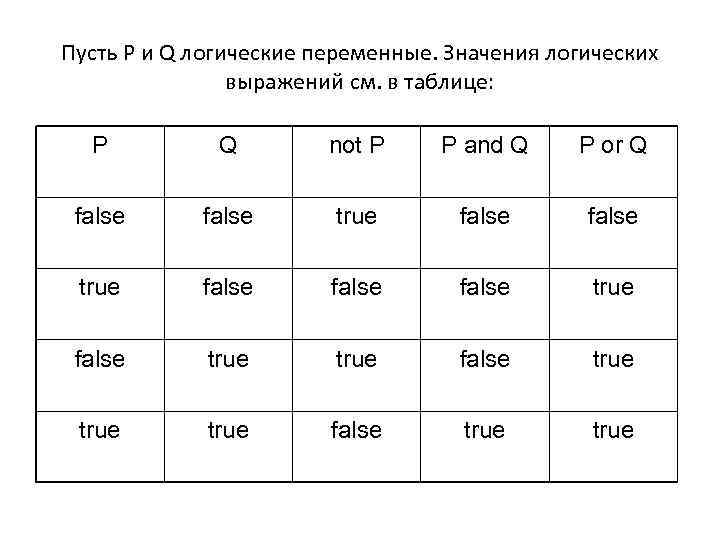 Пусть P и Q логические переменные. Значения логических выражений см. в таблице: P Q