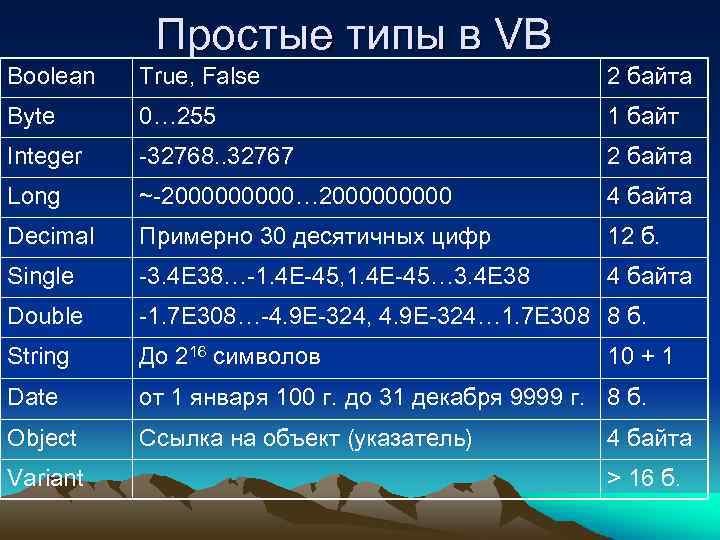 Простые типы в VB Boolean True, False 2 байта Byte 0… 255 1 байт