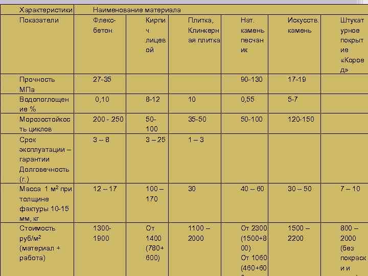 Характеристики Показатели Наименование материала Флекс. Кирпи Плитка, бетон ч Клинкерн лицев ая плитка ой