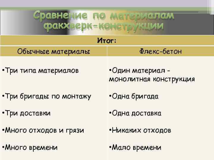 Сравнение по материалам факхверк-конструкции Итог: Обычные материалы Флекс-бетон • Три типа материалов • Один