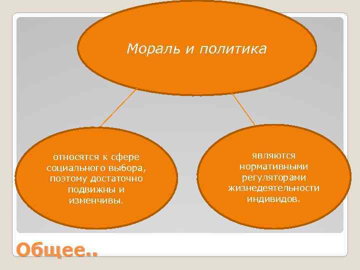 Проект на тему этика мораль и политика