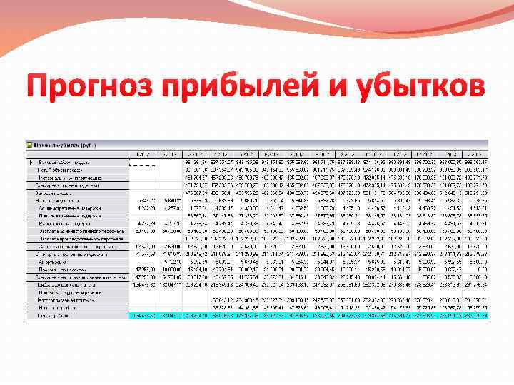 Прогноз прибылей и убытков 