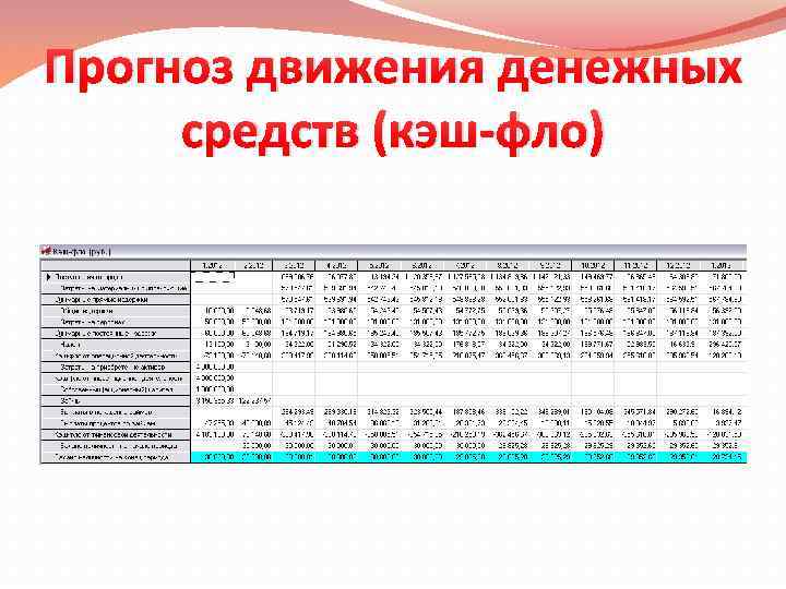 Прогноз движения денежных средств (кэш-фло) 