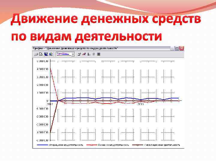 Движение денежных средств по видам деятельности 