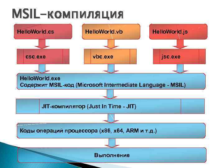 MSIL-компиляция Hello. World. cs Hello. World. vb Hello. World. js csc. exe vbc. exe