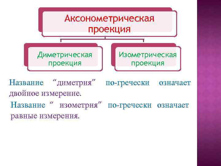 Аксонометрическая проекция Диметрическая проекция Изометрическая проекция Название “диметрия” по-гречески означает двойное измерение. Название “