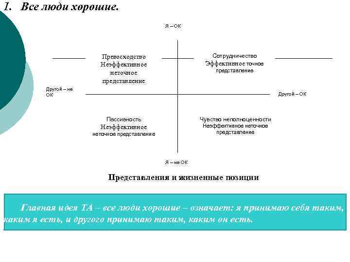 1. Все люди хорошие. Я – ОК Сотрудничество Превосходство Неэффективное неточное представление Эффективное точное