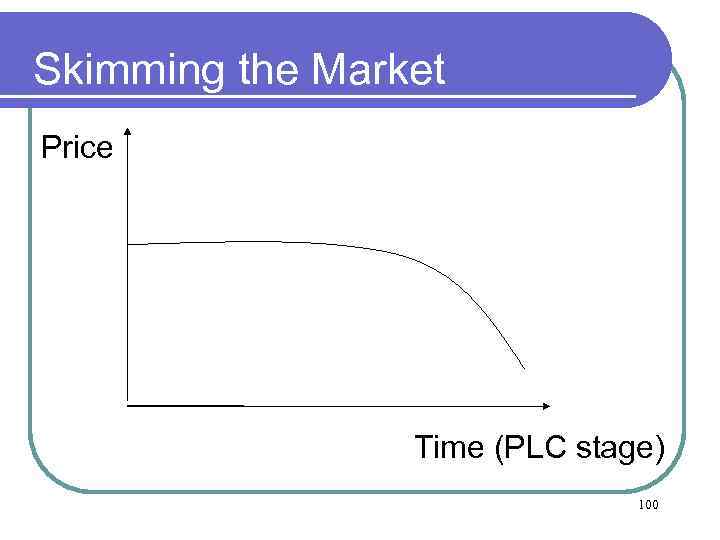 Skimming the Market Price Time (PLC stage) 100 