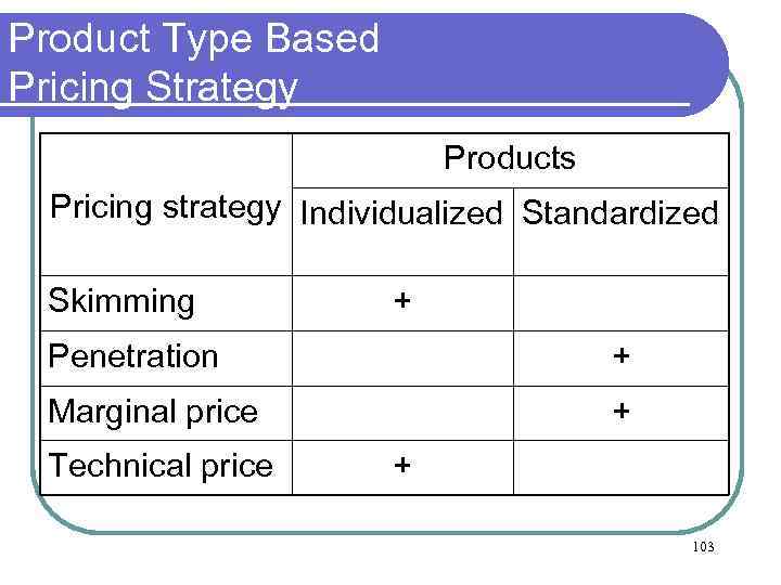 Product Type Based Pricing Strategy Products Pricing strategy Individualized Standardized Skimming + Penetration +