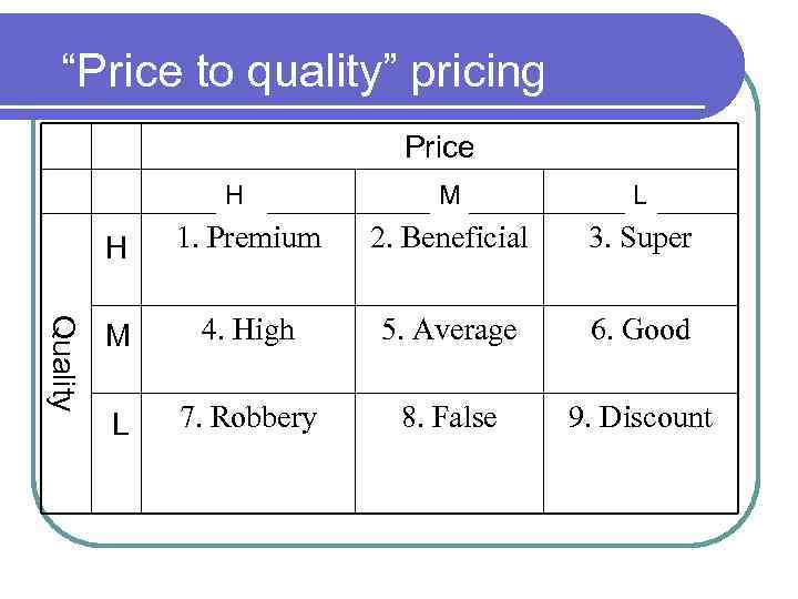 “Price to quality” pricing В H 1. Premium Price С M 2. Beneficial С