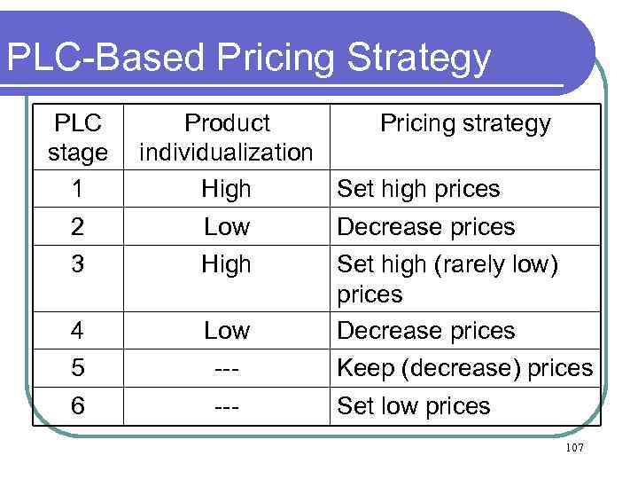 PLC-Based Pricing Strategy PLC stage 1 Product Pricing strategy individualization High Set high prices