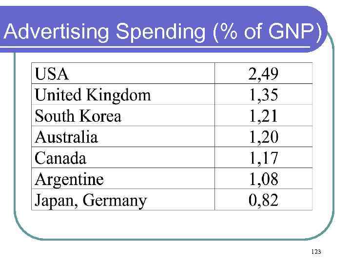 Advertising Spending (% of GNP) 123 
