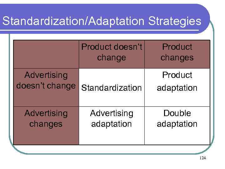 Standardization/Adaptation Strategies Product doesn’t change Advertising doesn’t change Standardization Advertising changes Advertising adaptation Product
