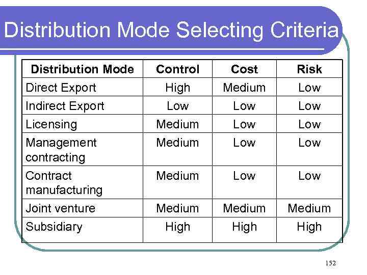 Distribution Mode Selecting Criteria Distribution Mode Control Cost Risk Direct Export High Medium Low
