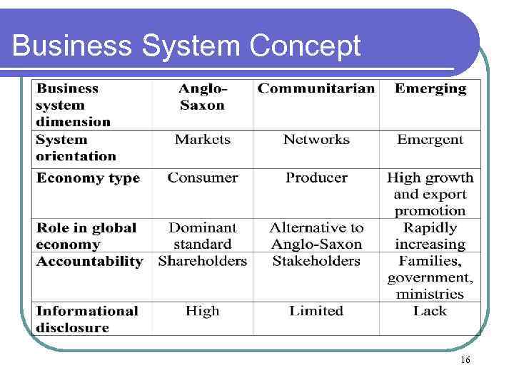 Business System Concept 16 