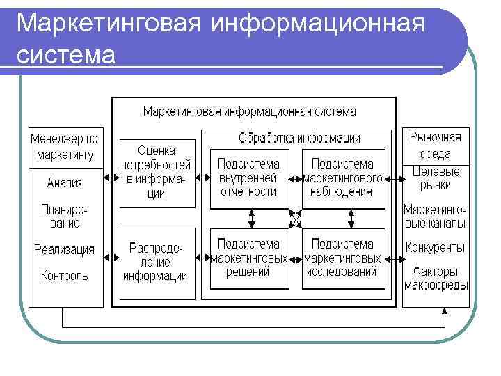 Маркетинговая информационная система 