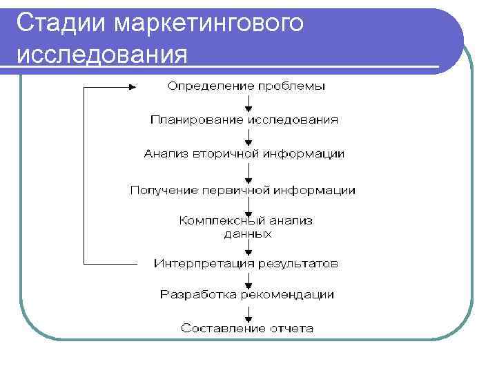 Стадии маркетингового исследования 