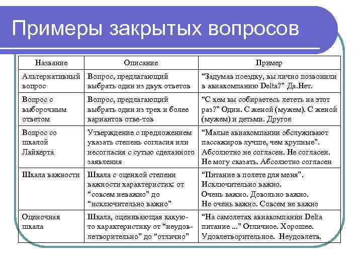Примеры закрытых вопросов Название Описание Пример Альтернативный Вопрос, предлагающий вопрос выбрать один из двух